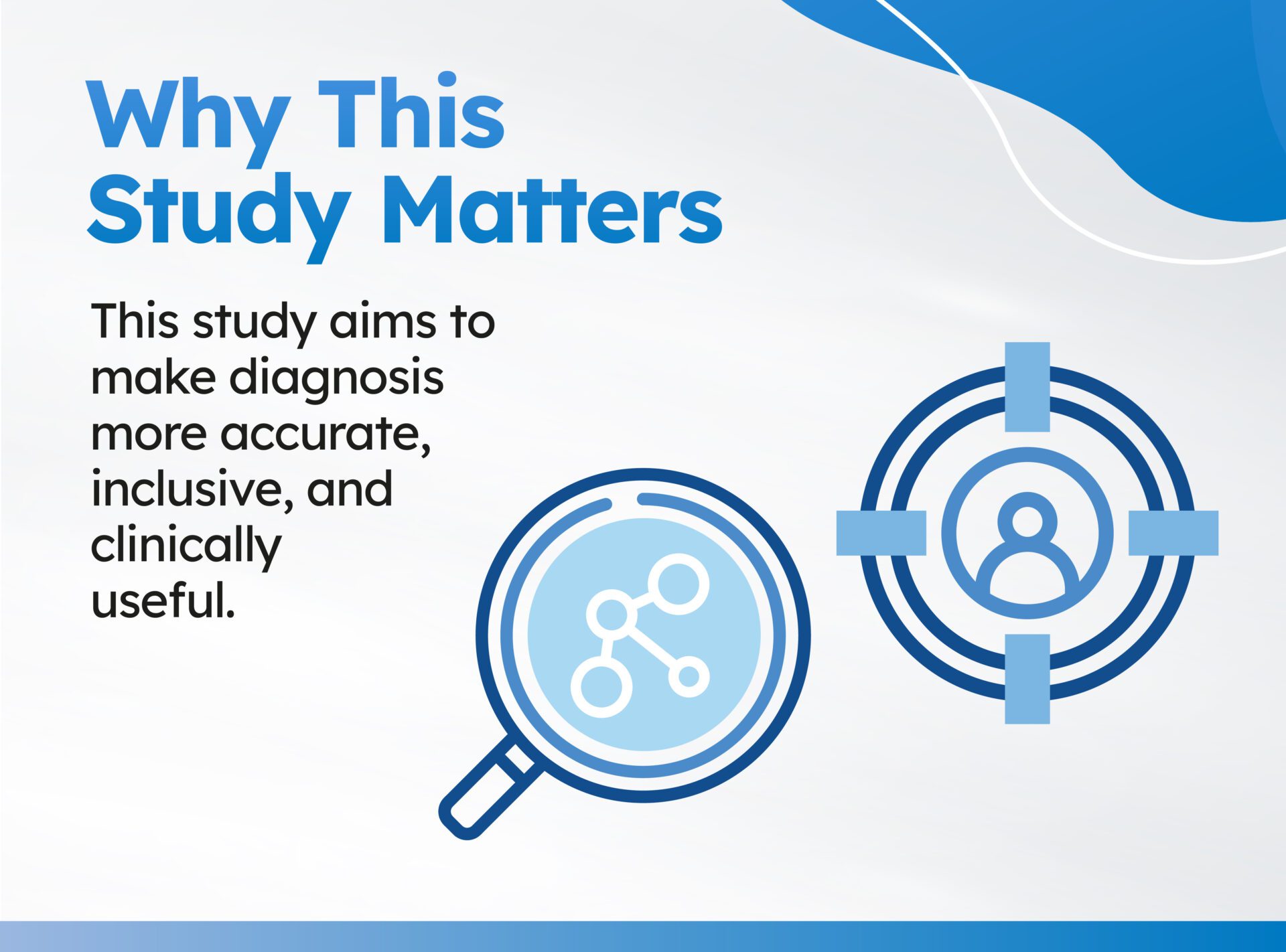 Slide titled &lsquo;Why This Study Matters&rsquo;. Text reads: &lsquo;This study aims to make diagnosis more accurate, inclusive, and clinically useful.&rsquo; On the right side are two blue icons: one showing a magnifying glass over connected nodes, and the other showing a person symbol within a circular target. The background features white and blue curved design elements.