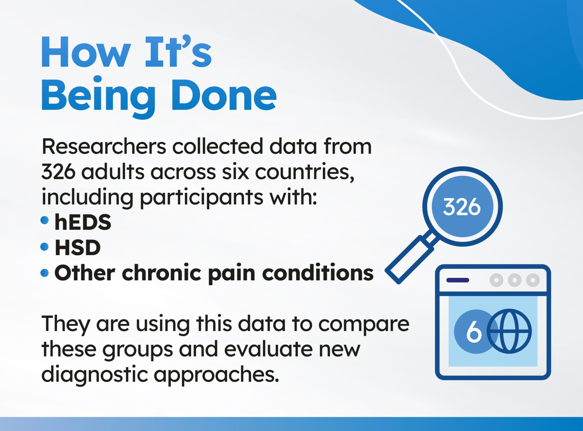 Slide titled &lsquo;How It&rsquo;s Being Done&rsquo;. Text reads: &lsquo;Researchers collected data from 326 adults across six countries, including participants with: hEDS, HSD, and other chronic pain conditions. They are using this data to compare these groups and evaluate new diagnostic approaches.&rsquo; On the right side, there is a blue magnifying glass icon with the number 326 inside, and below it, an icon of a webpage with a globe and the number 6. The background has white and blue curved design elements.