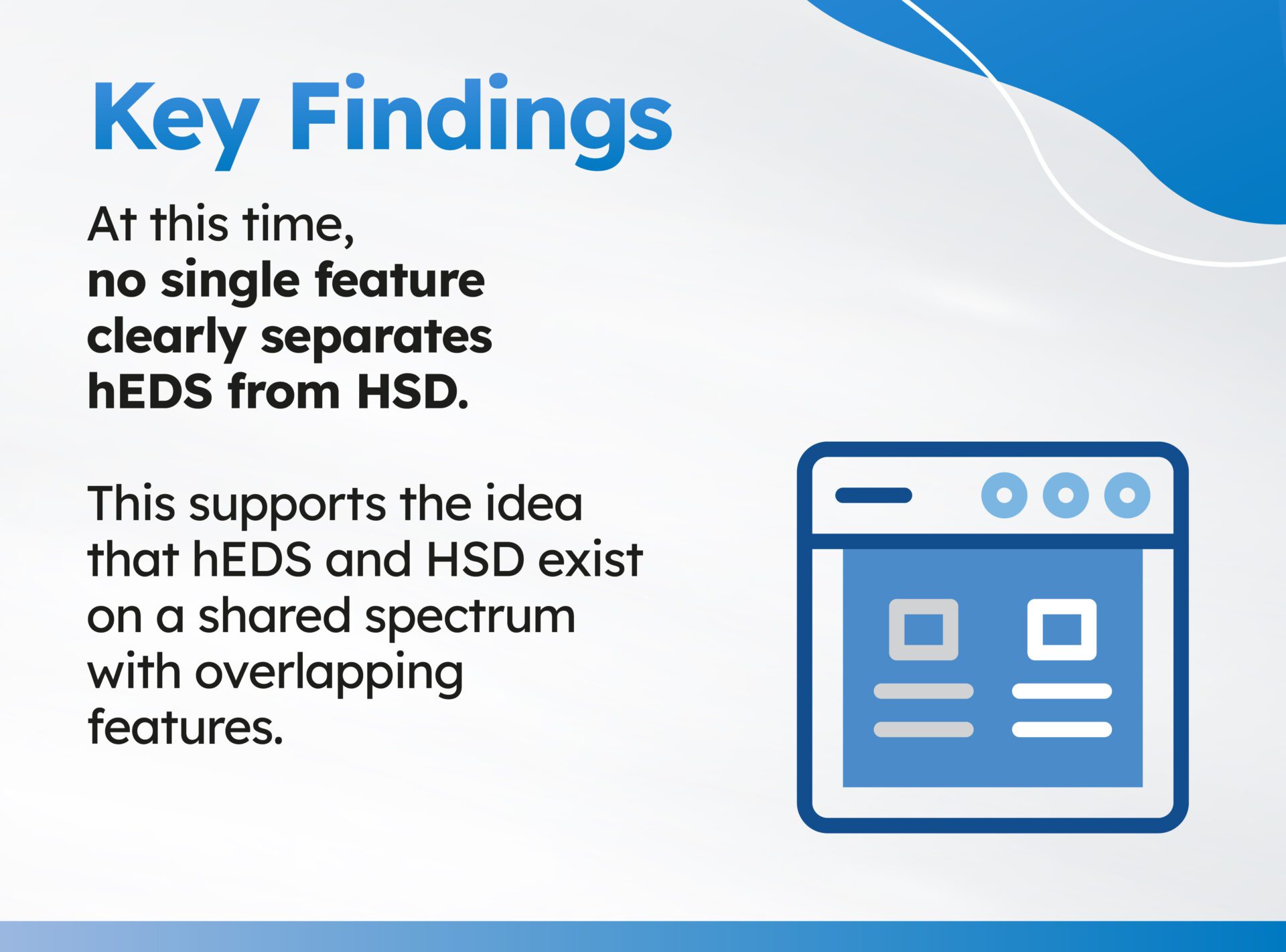 Slide titled &lsquo;Key Findings&rsquo;. Text reads: &lsquo;At this time, no single feature clearly separates hEDS from HSD. This supports the idea that hEDS and HSD exist on a shared spectrum with overlapping features.&rsquo; On the right side, there is a blue icon resembling a webpage or data dashboard. The background features white and blue curved design elements.